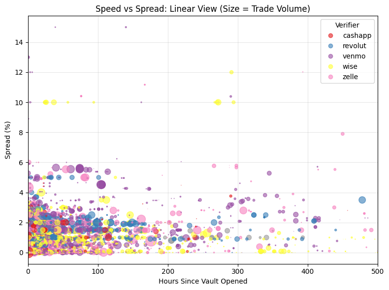 Spread vs Speed Correlation