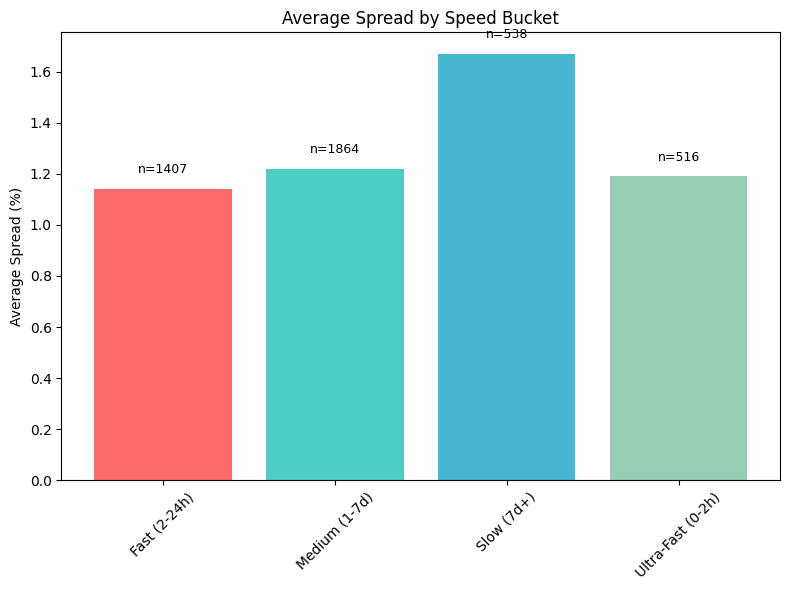 Fast vs Slow Trade Spreads
