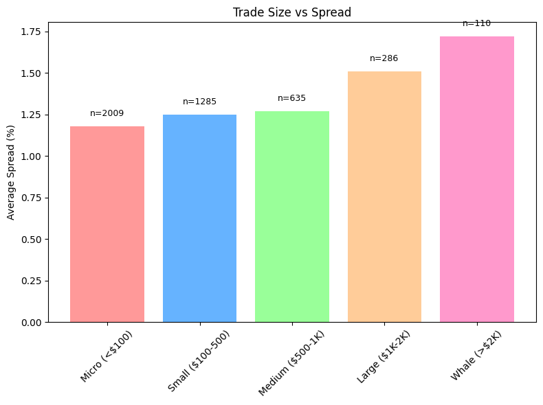 Trade Size vs Spread