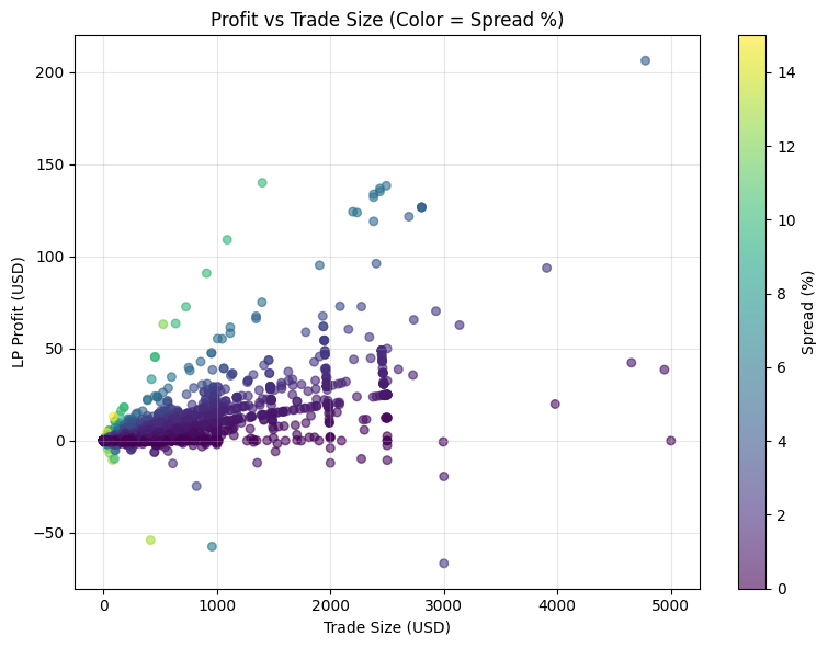 Hourly Spread Patterns