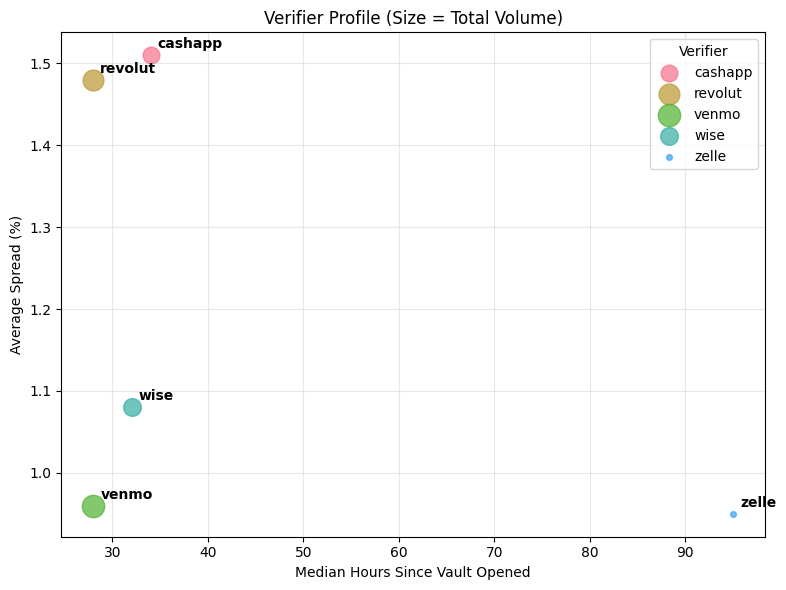 LP Profit Distribution