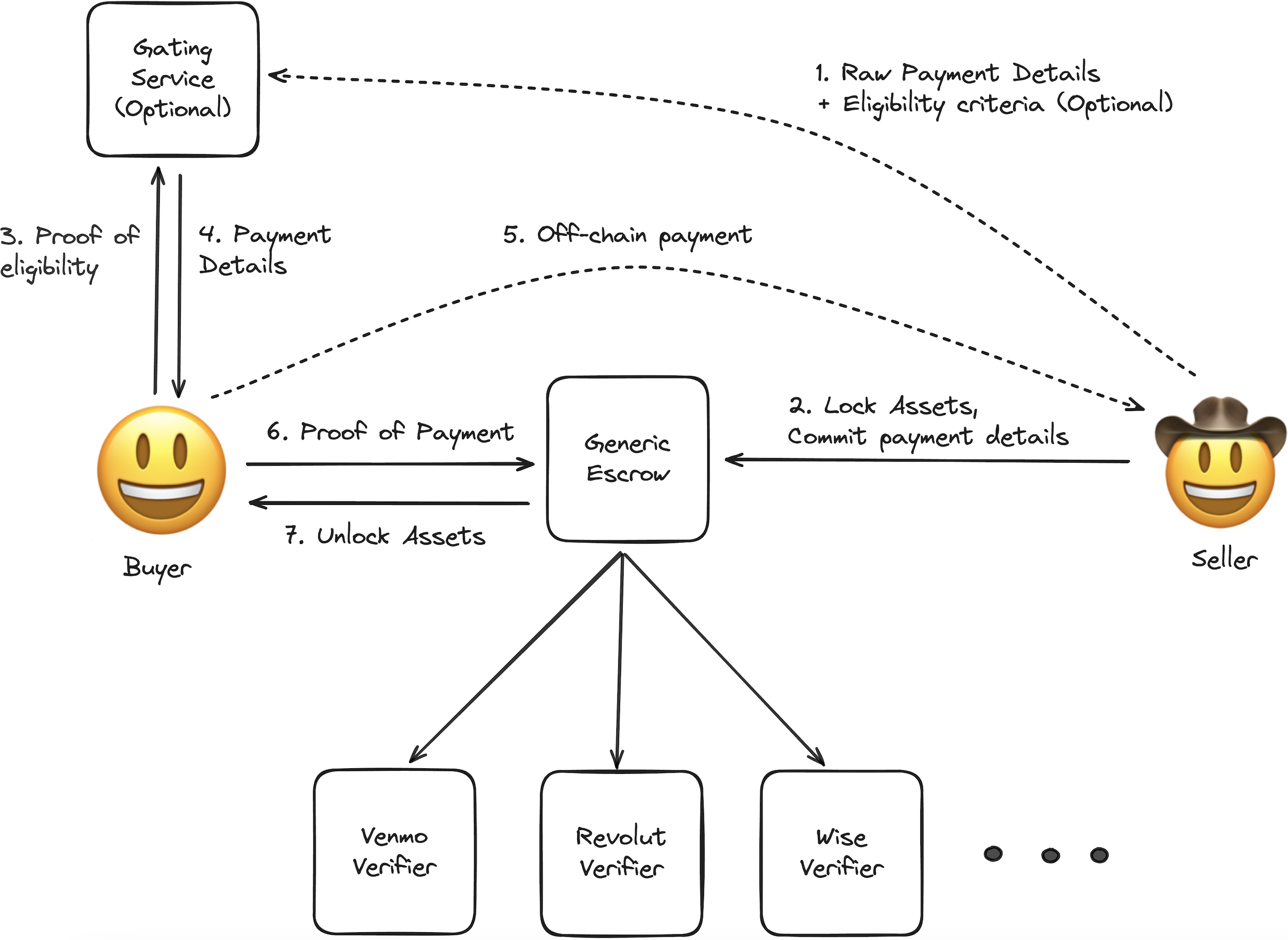 Generic escrow architecture