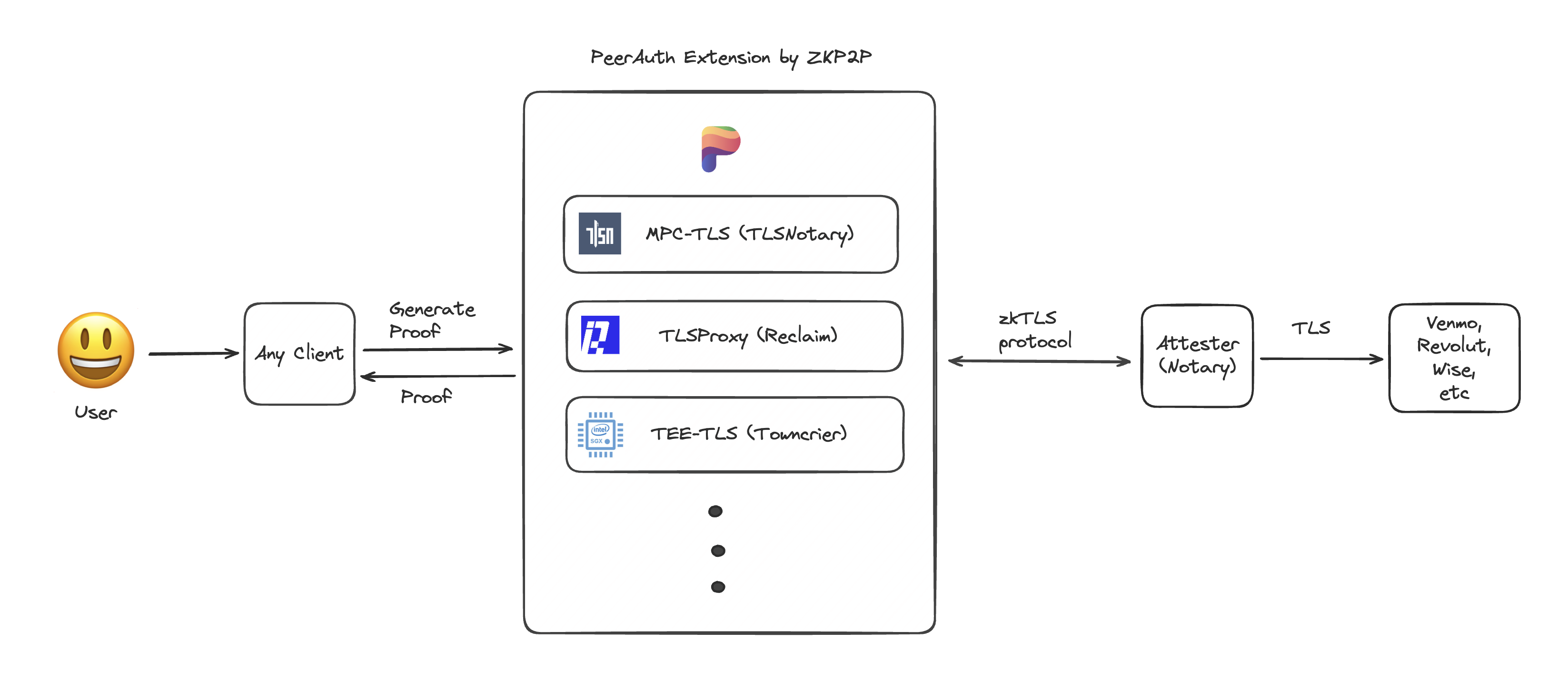 PeerAuth stack and flows